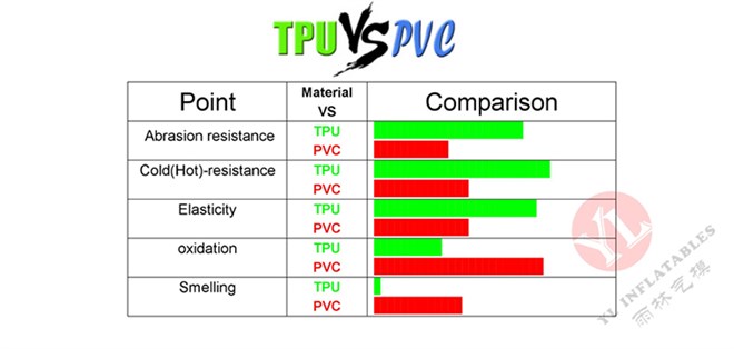 TPU vs PVC